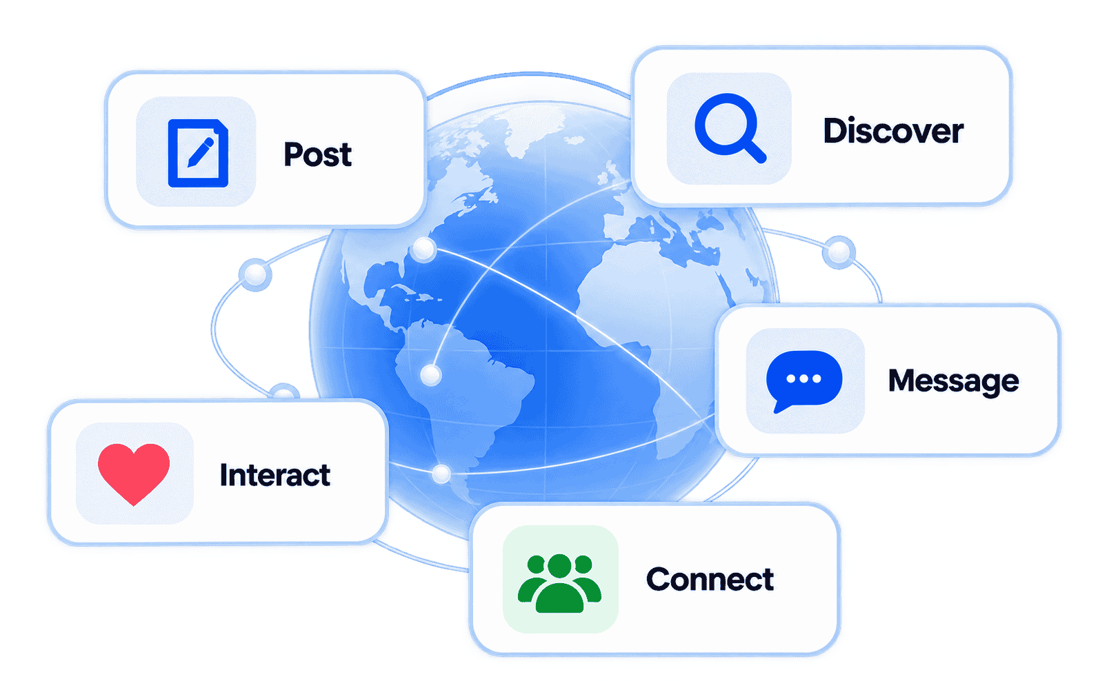 A globe linked to cards reading Post, Discover, Interact, Message and Connect